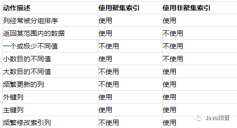 mysql添加索引sql语句_添加索引的sql语句_索引mysql