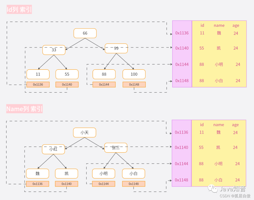 mysql添加索引sql语句_添加索引的sql语句_mysql索引添加原则