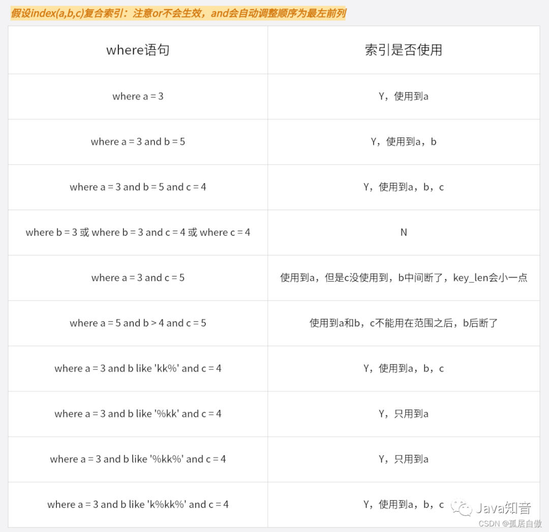 mysql添加索引sql语句_mysql索引添加原则_添加索引的sql语句