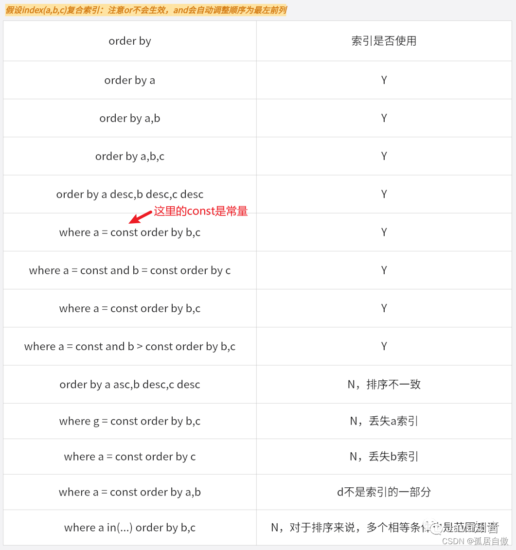 mysql索引添加原则_mysql添加索引sql语句_添加索引的sql语句