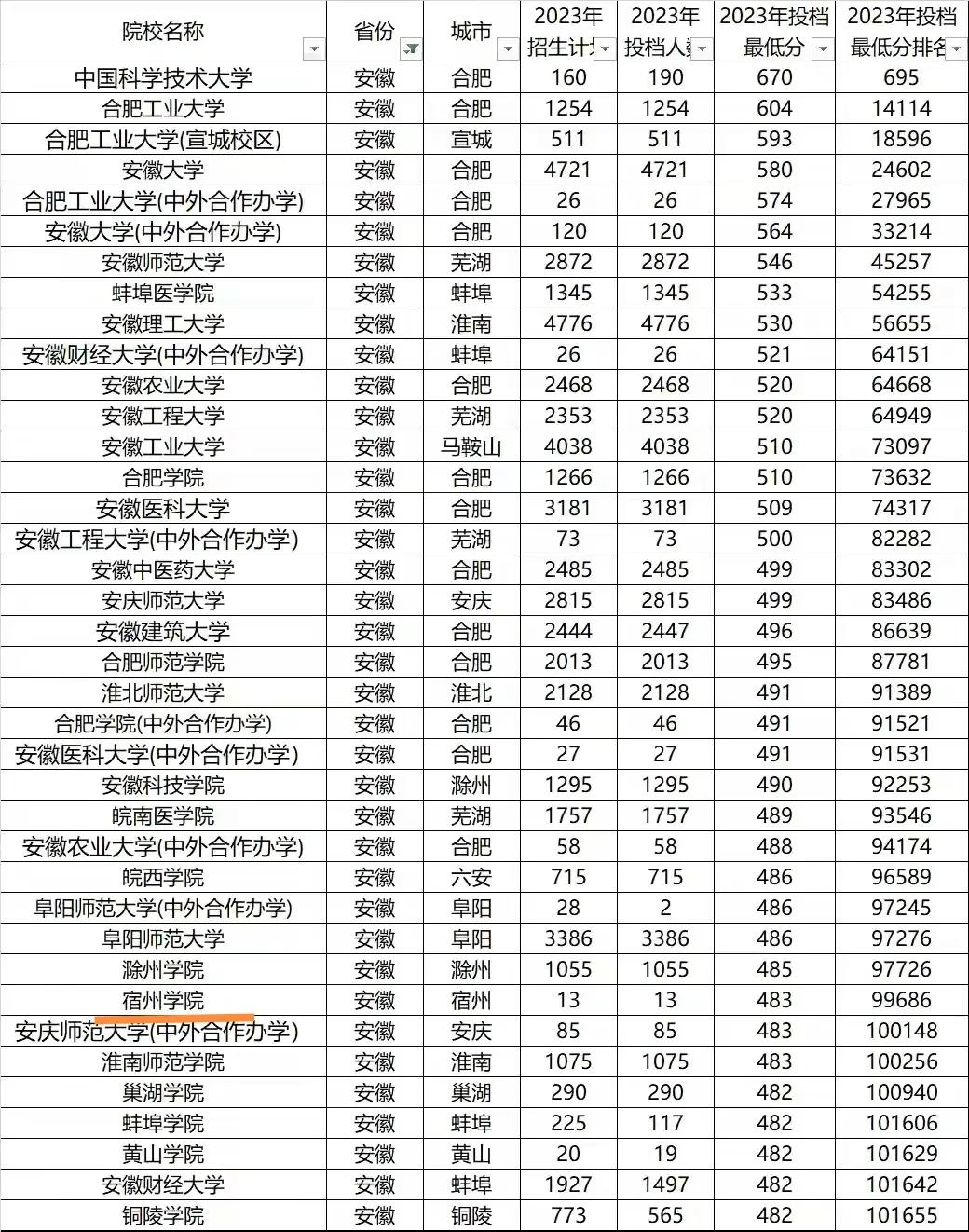 滁州学院是一本还是二本_滁州学院二本在安徽排第几名_滁州二本院校