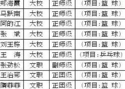 王治郅军衔是什么军衔_王治郅是大校军衔_军衔王治郅是哪里人