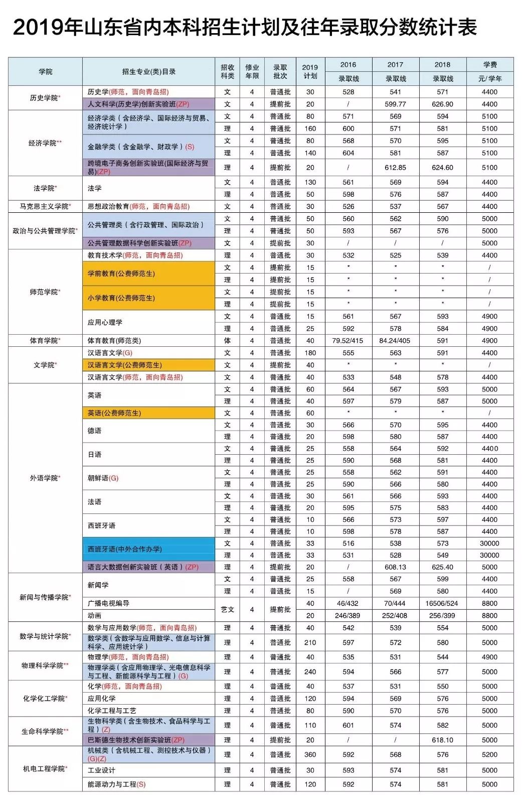 青岛师范院校_青岛师范学院是几本_青岛大学师范学院