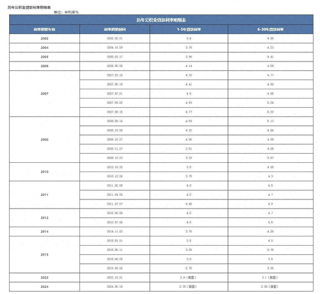公积金利率计算公式_公积金利率计算_公积金利率计算器