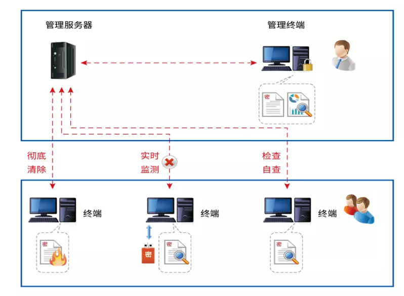 中孚计算机终端保密检查系统_终端保密检查系统有什么作用_中孚计算机保密查什么